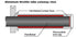 Zeta Aluminium Throttle Tube Standard - Husqvarna/KTM FE/EXC